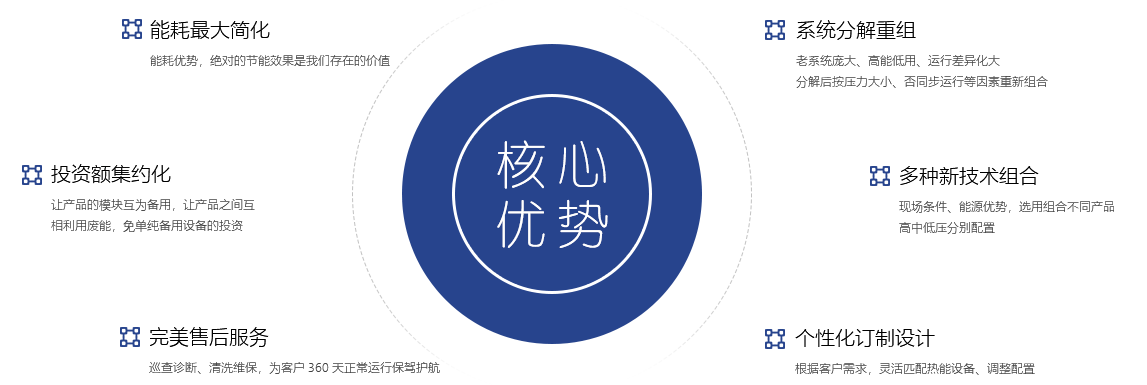 節(jié)能改造優(yōu)勢